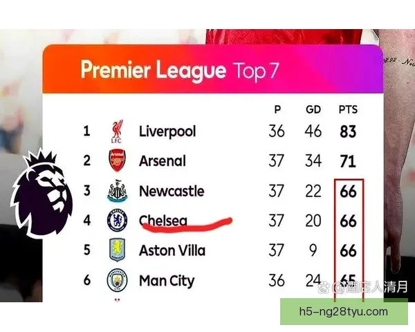 欧冠名额之争：英超定局 内部仍有博弈